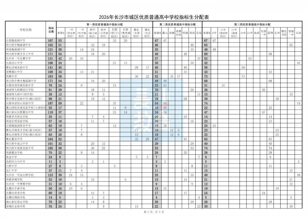 14052！长沙2026年城区优质普高指标生计划发布